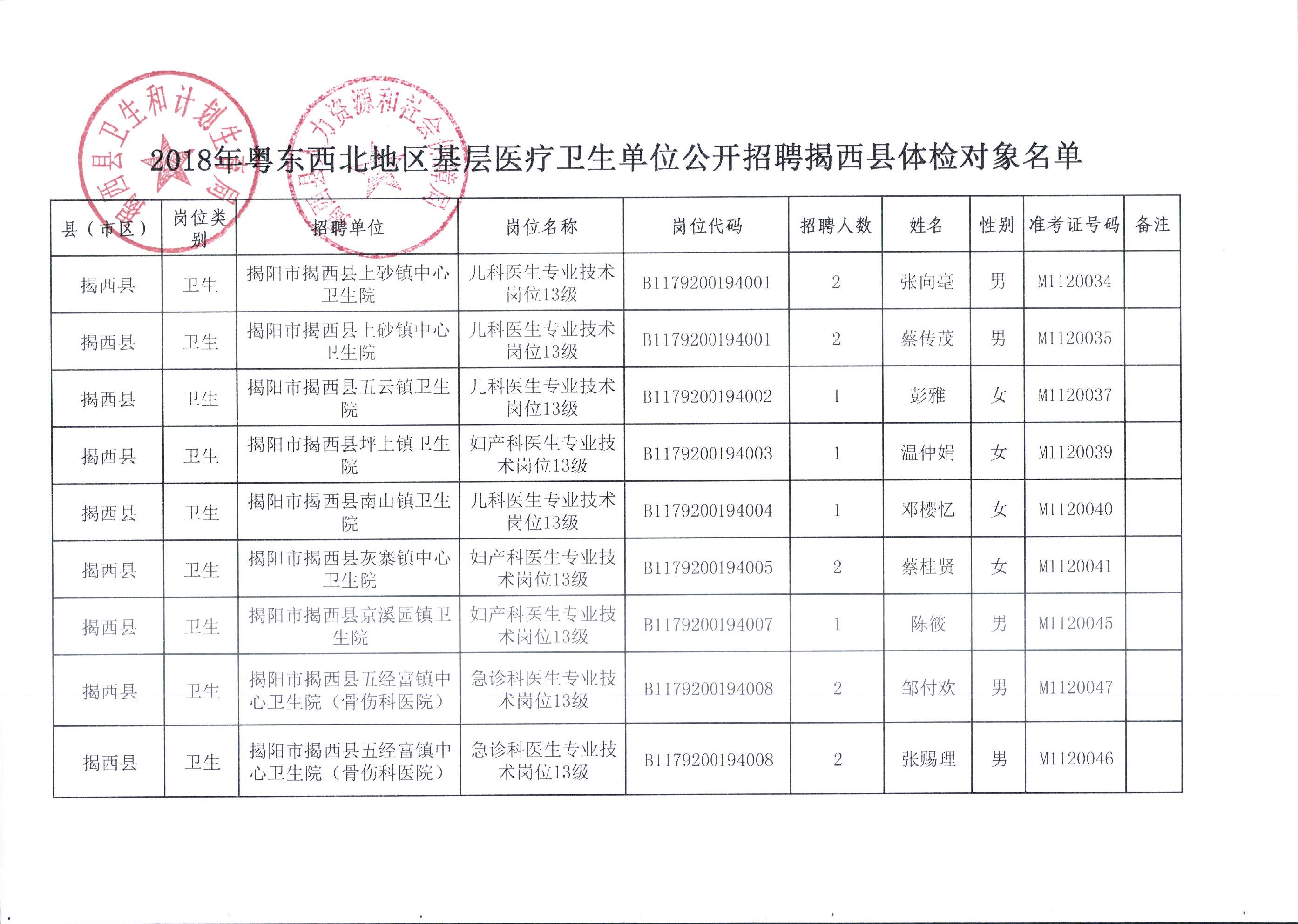 "关于公布2018年粤东西北地区基层医疗卫生单位专项公开招聘揭西县体检对象名单的公告0002.jpg"