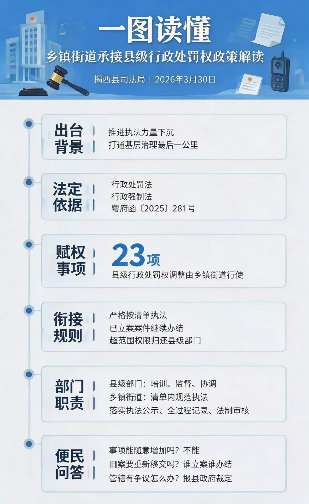一图读懂：《揭西县人民政府关于将部分县级政府部门行政 处罚权调整由乡镇（街道）行使的公告》政策解读.jpg