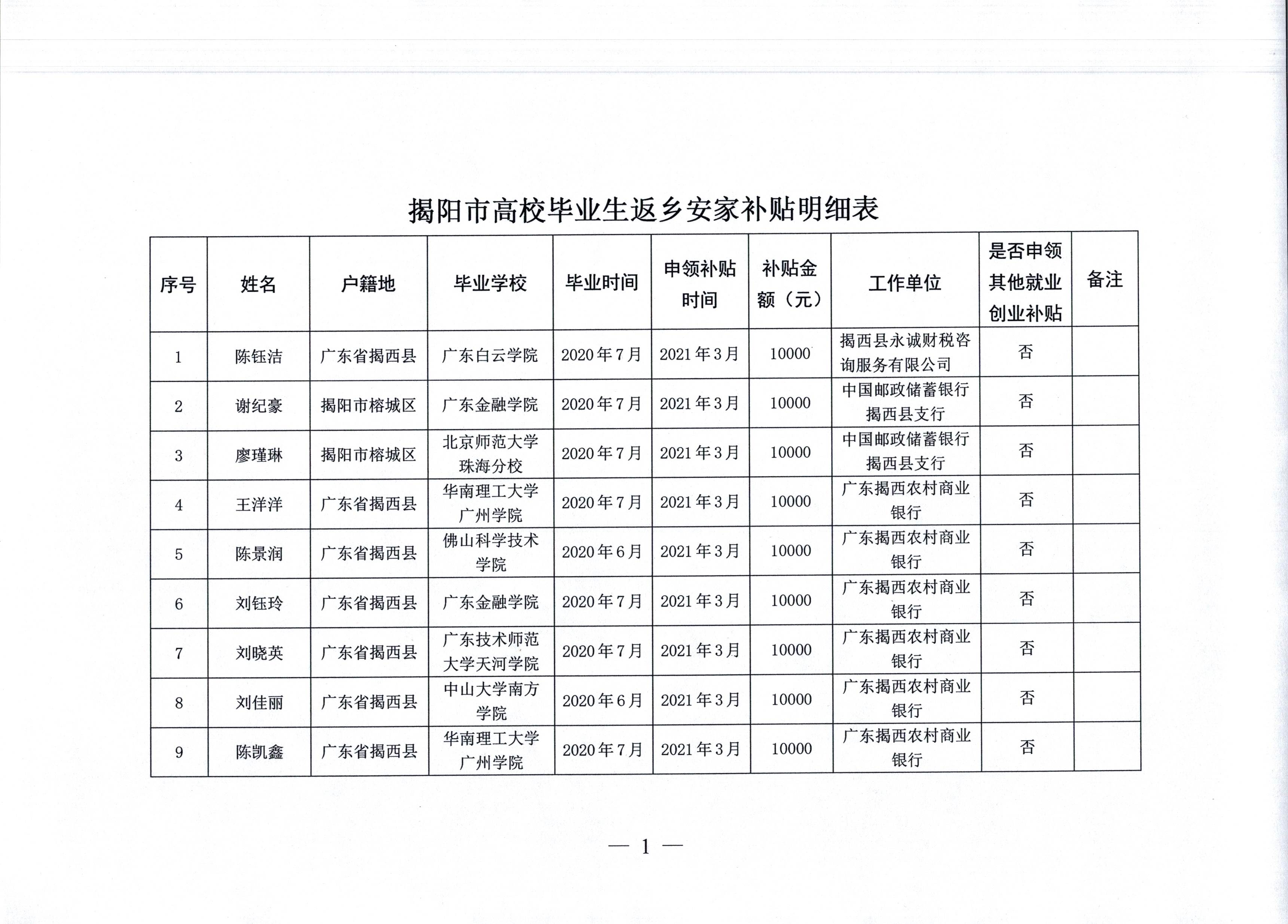 揭西县高校毕业生返乡就业创业安家补贴保单公示（第一批）_001.jpg