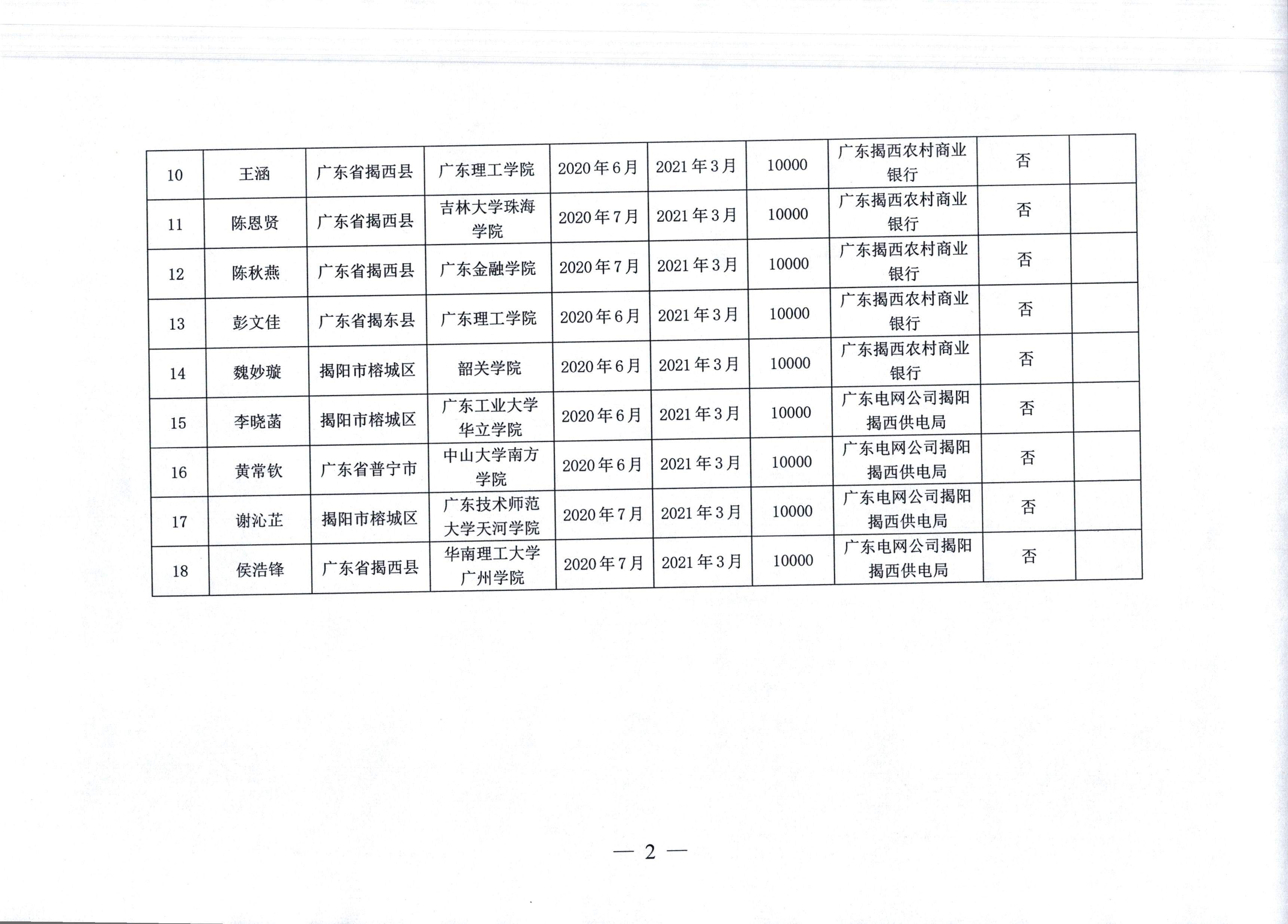揭西县高校毕业生返乡就业创业安家补贴保单公示（第一批）_002.jpg