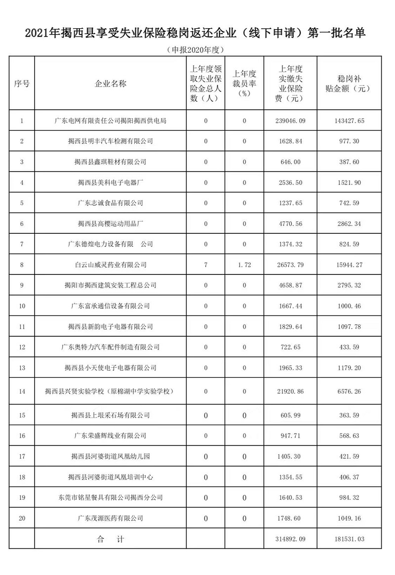 2021年揭西县享受失业保险稳岗返还企业（线下申请）第一批名单.jpg