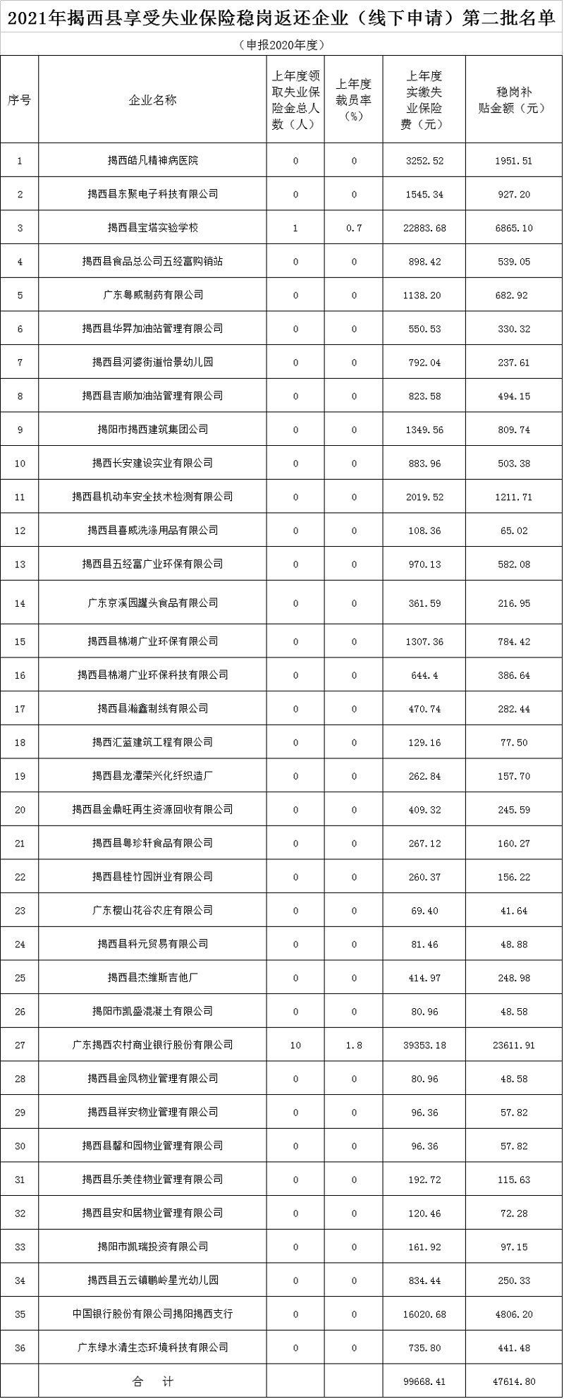 2021年揭西县享受失业保险稳岗返还企业（线下申请）第二批名单.png