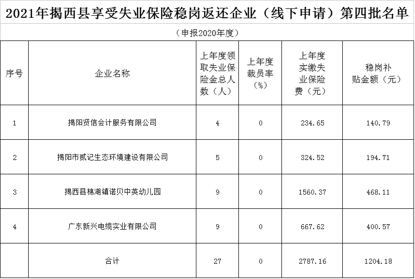 2021年揭西县享受失业保险稳岗返还企业（线下申请）第四批名单.png