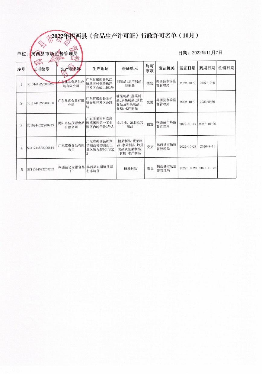 2022年揭西县《食品生产许可证》行政许可名单（10月）.jpg